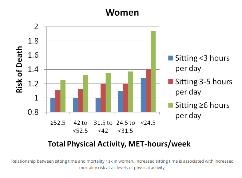 Risk of death - women